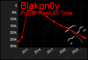 Total Graph of Blakpn0y