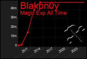 Total Graph of Blakpn0y