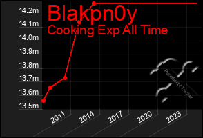 Total Graph of Blakpn0y