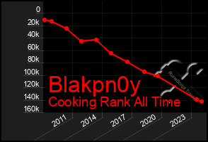 Total Graph of Blakpn0y