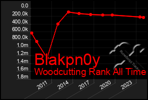 Total Graph of Blakpn0y