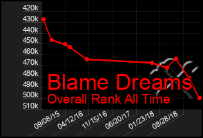 Total Graph of Blame Dreams