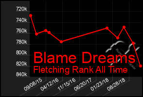 Total Graph of Blame Dreams