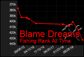 Total Graph of Blame Dreams