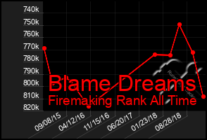 Total Graph of Blame Dreams