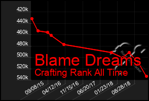Total Graph of Blame Dreams