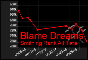Total Graph of Blame Dreams