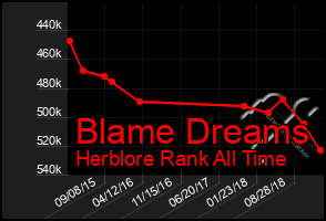 Total Graph of Blame Dreams