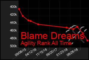 Total Graph of Blame Dreams