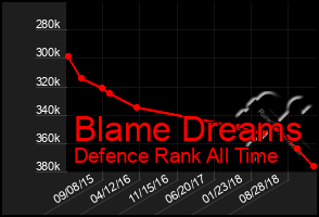 Total Graph of Blame Dreams