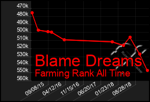 Total Graph of Blame Dreams