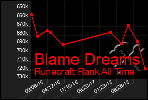 Total Graph of Blame Dreams