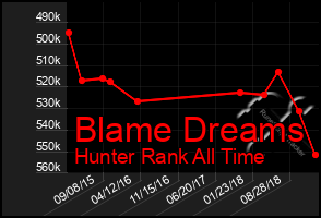 Total Graph of Blame Dreams
