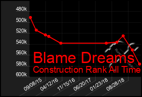 Total Graph of Blame Dreams