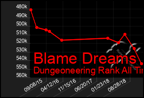 Total Graph of Blame Dreams