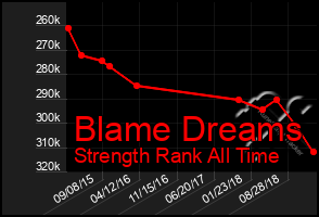 Total Graph of Blame Dreams