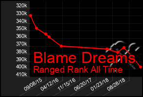 Total Graph of Blame Dreams