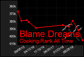 Total Graph of Blame Dreams