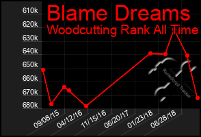 Total Graph of Blame Dreams