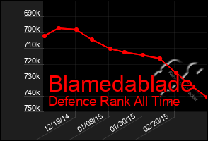 Total Graph of Blamedablade