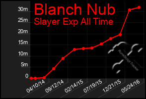 Total Graph of Blanch Nub