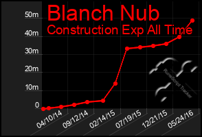 Total Graph of Blanch Nub