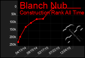 Total Graph of Blanch Nub