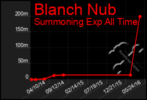 Total Graph of Blanch Nub