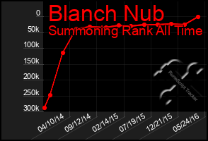 Total Graph of Blanch Nub