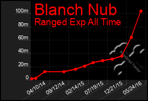 Total Graph of Blanch Nub