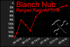 Total Graph of Blanch Nub