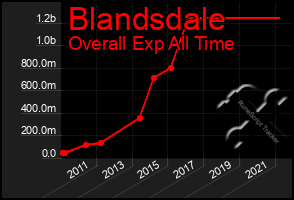 Total Graph of Blandsdale