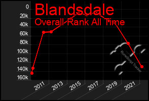 Total Graph of Blandsdale