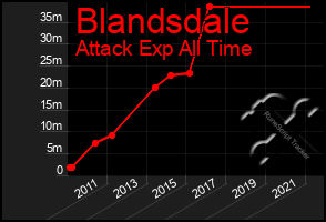 Total Graph of Blandsdale
