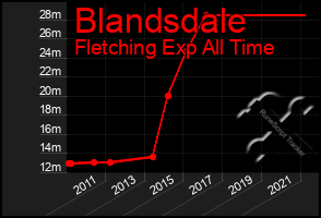 Total Graph of Blandsdale