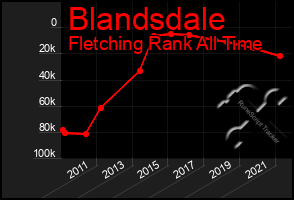 Total Graph of Blandsdale