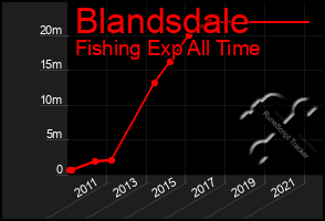 Total Graph of Blandsdale
