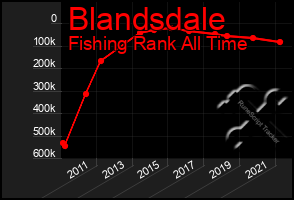 Total Graph of Blandsdale