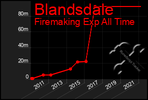 Total Graph of Blandsdale