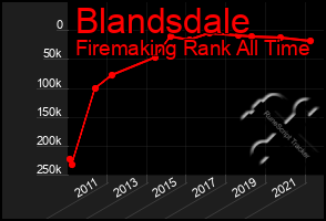 Total Graph of Blandsdale