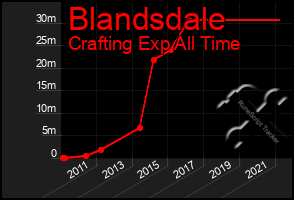 Total Graph of Blandsdale