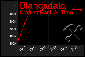 Total Graph of Blandsdale