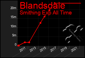 Total Graph of Blandsdale