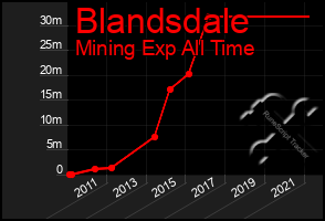 Total Graph of Blandsdale