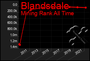 Total Graph of Blandsdale