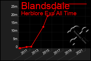Total Graph of Blandsdale