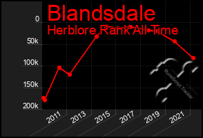 Total Graph of Blandsdale