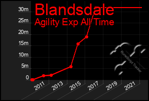 Total Graph of Blandsdale