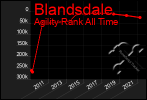 Total Graph of Blandsdale