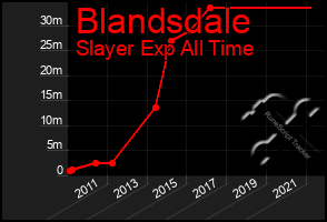 Total Graph of Blandsdale